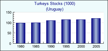 Uruguay. Turkeys Stocks (1000)