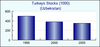 Uzbekistan. Turkeys Stocks (1000)