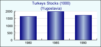 Yugoslavia. Turkeys Stocks (1000)