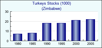 Zimbabwe. Turkeys Stocks (1000)