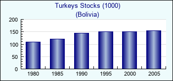 Bolivia. Turkeys Stocks (1000)