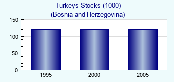 Bosnia and Herzegovina. Turkeys Stocks (1000)