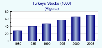 Algeria. Turkeys Stocks (1000)