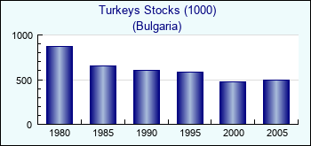 Bulgaria. Turkeys Stocks (1000)
