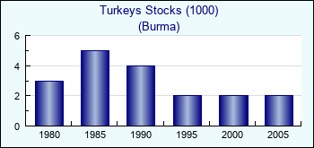 Burma. Turkeys Stocks (1000)