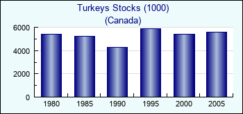 Canada. Turkeys Stocks (1000)