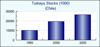 Chile. Turkeys Stocks (1000)