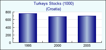 Croatia. Turkeys Stocks (1000)