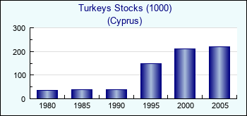Cyprus. Turkeys Stocks (1000)