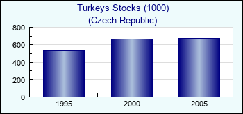 Czech Republic. Turkeys Stocks (1000)