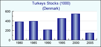Denmark. Turkeys Stocks (1000)