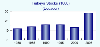Ecuador. Turkeys Stocks (1000)
