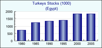 Egypt. Turkeys Stocks (1000)