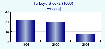 Estonia. Turkeys Stocks (1000)