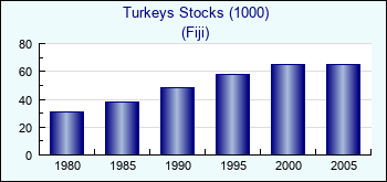 Fiji. Turkeys Stocks (1000)