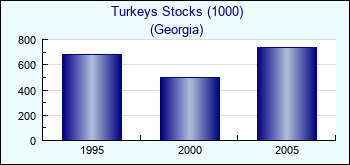 Georgia. Turkeys Stocks (1000)
