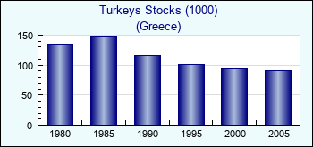 Greece. Turkeys Stocks (1000)