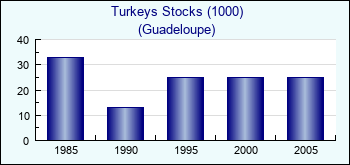 Guadeloupe. Turkeys Stocks (1000)