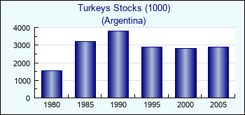 Argentina. Turkeys Stocks (1000)