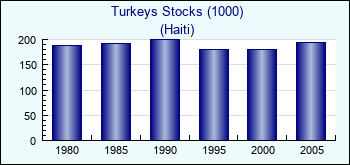 Haiti. Turkeys Stocks (1000)