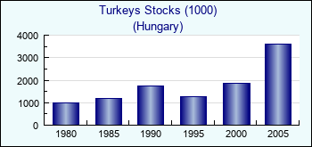 Hungary. Turkeys Stocks (1000)