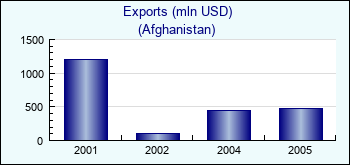 Afghanistan. Exports (mln USD)