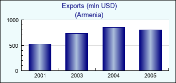 Armenia. Exports (mln USD)