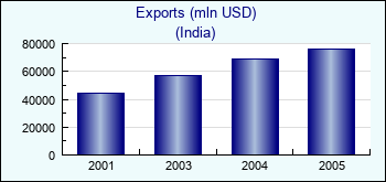 India. Exports (mln USD)