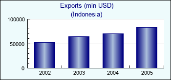 Indonesia. Exports (mln USD)