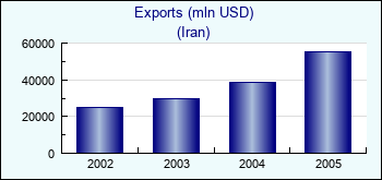 Iran. Exports (mln USD)
