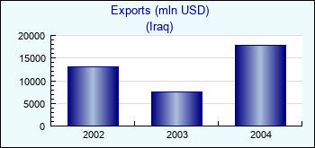 Iraq. Exports (mln USD)