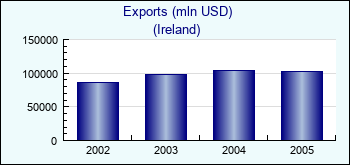 Ireland. Exports (mln USD)