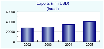 Israel. Exports (mln USD)