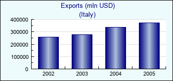 Italy. Exports (mln USD)