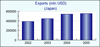 Japan. Exports (mln USD)