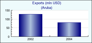 Aruba. Exports (mln USD)