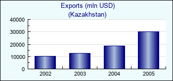 Kazakhstan. Exports (mln USD)