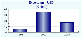 Kiribati. Exports (mln USD)