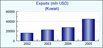 Kuwait. Exports (mln USD)