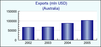 Australia. Exports (mln USD)