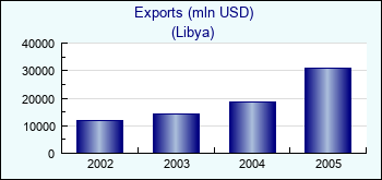 Libya. Exports (mln USD)