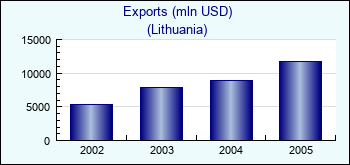 Lithuania. Exports (mln USD)