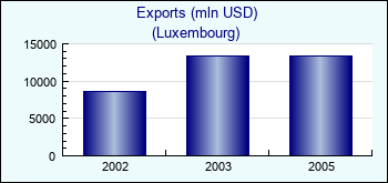 Luxembourg. Exports (mln USD)