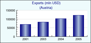 Austria. Exports (mln USD)