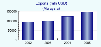 Malaysia. Exports (mln USD)