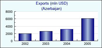 Azerbaijan. Exports (mln USD)