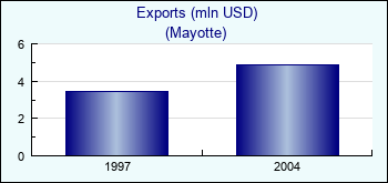 Mayotte. Exports (mln USD)