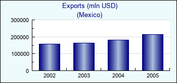 Mexico. Exports (mln USD)