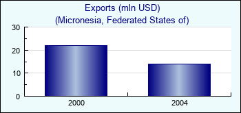 Micronesia, Federated States of. Exports (mln USD)