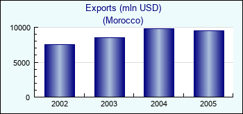 Morocco. Exports (mln USD)